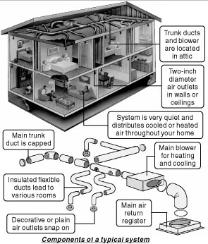 central air conditioning system