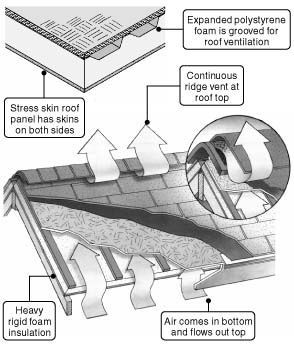 668 Vented Insulated Roofing Panels Make Cathedral Ceiling